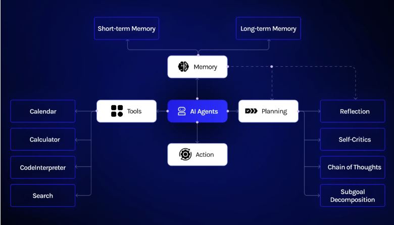 AI Development and Code Implementation